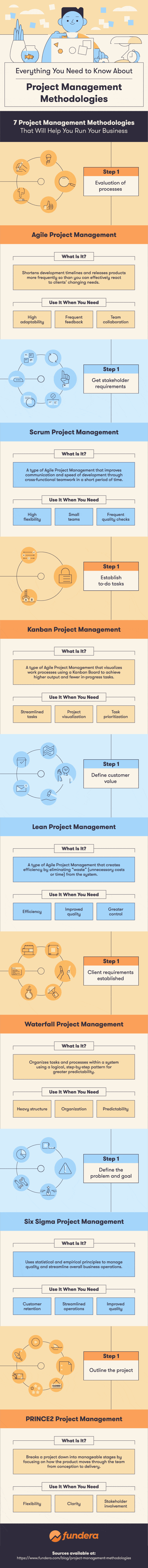 7 Project Management Methodologies Infographic