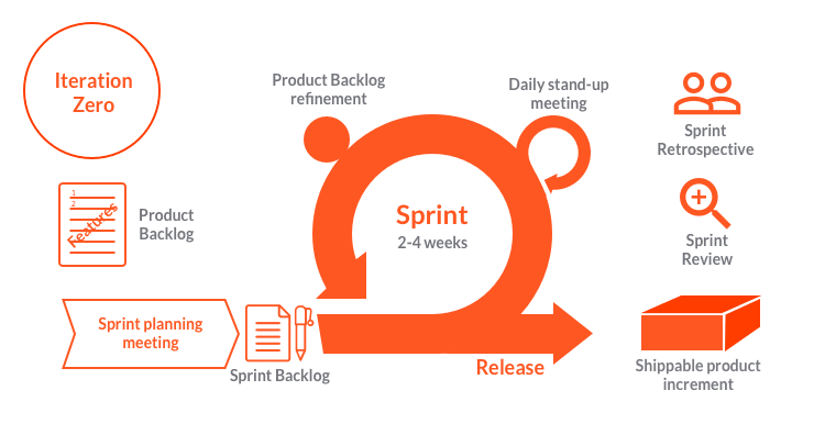 Diagram showing the Agile software development method