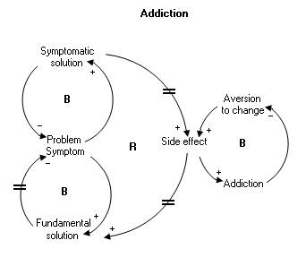 Archetype: Addiction