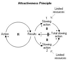 Archetype: Attractiveness Principle
