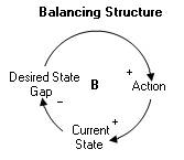 Archetype: Balancing Structure