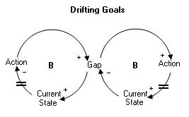 Archetype: Drifting Goals