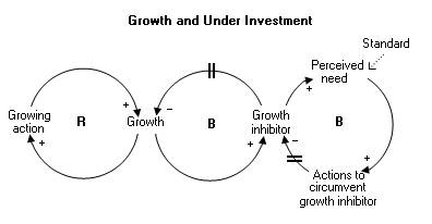 Archetype: Growth and Underinvestment