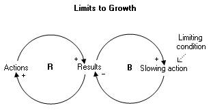 Archetype: Limits to Growth