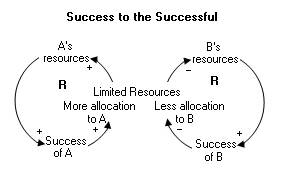 Archetype: Success to the Successful