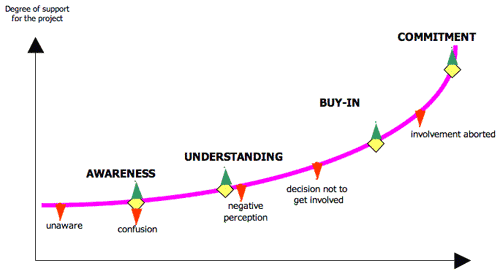 Commitment Curve