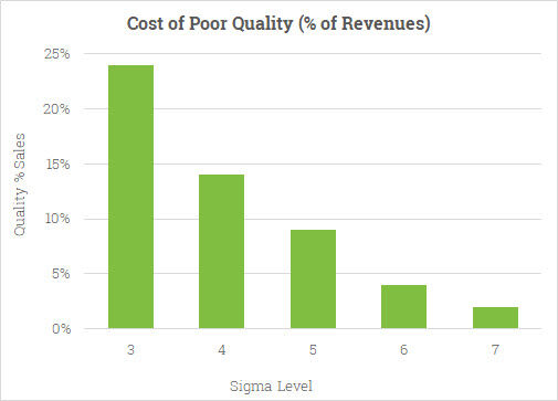Diagram: Cost of Poor Quality versus Sigma Level