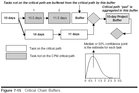 Critical Chain Buffers
