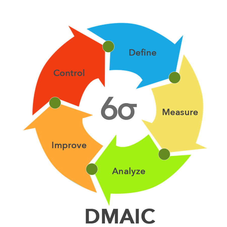 Diagram: DMAIC Model