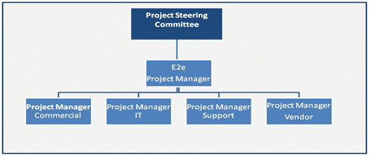 Diagram of a E2E project manager leading the project team
