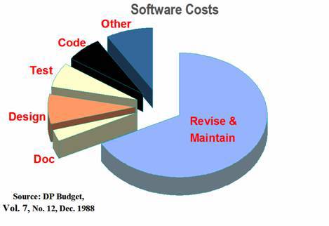 Software Cost Breakdown