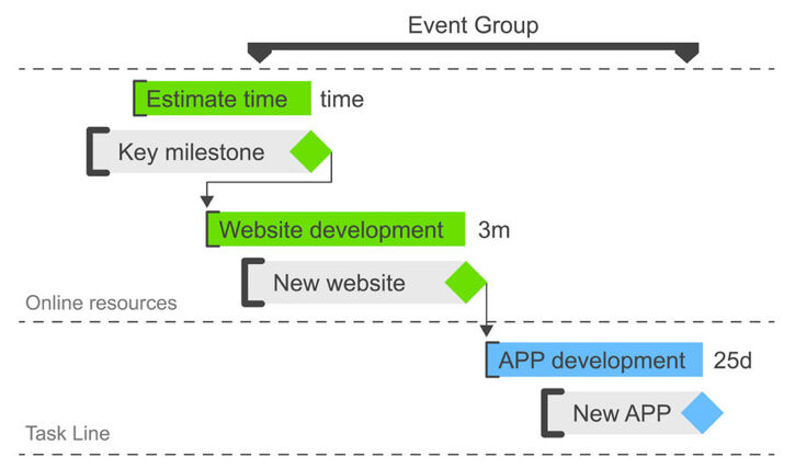 A Gantt chart example with stages and groups