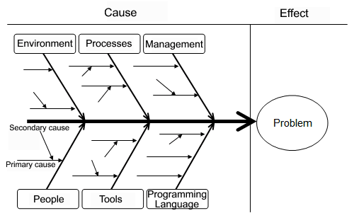 Fishbone diagram with six groups of causes