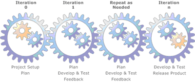 Iterative Incremental Development Method