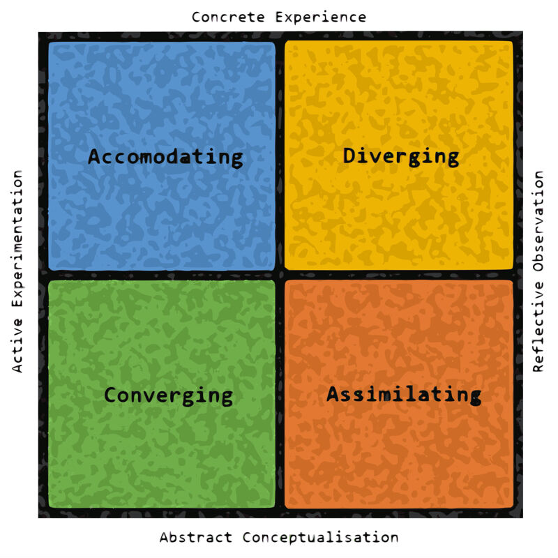 Four box model with Kolb's Learning Styles: Accommodating, Diverging, Converging, Assimilating