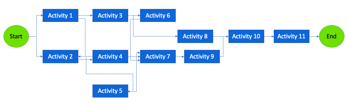 A blue eleven event Logic Network showing the relationship between activities