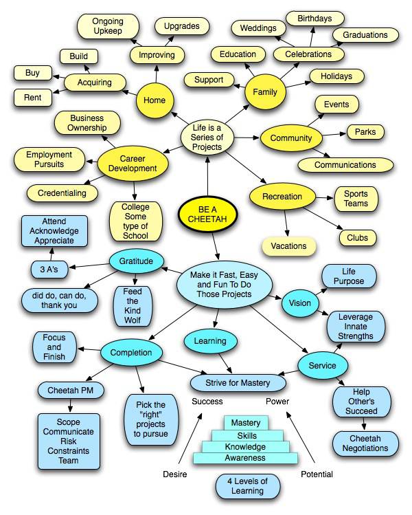 De-stress mind map