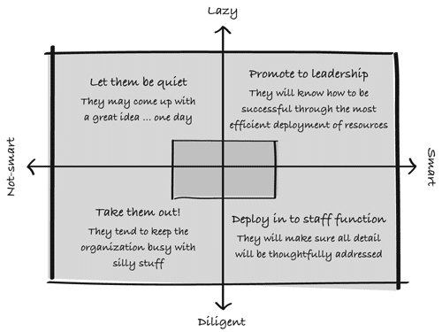Moltke Four Leadership Character Types Diagram
