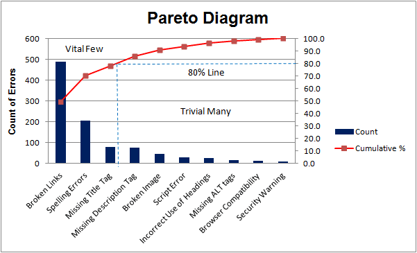 Pareto Analysis Diagram