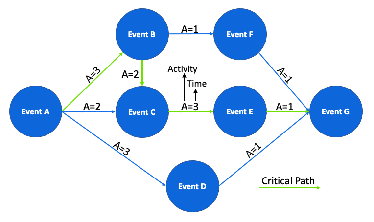 A blue seven event PERT chart showing the critical path in bright green