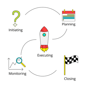 Project management process icons, initiating, planning, executing, monitoring and closing on a curved line