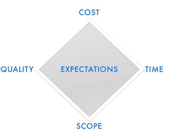 Project management quadruple constraint with cost, time, scope, quality, and expectations in the centre
