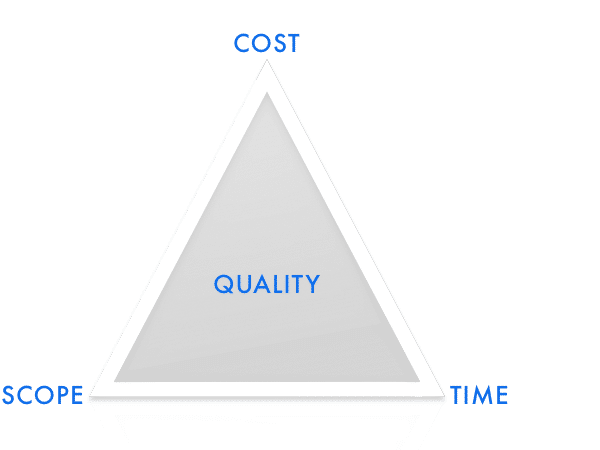 Project management triple constraint triangle with cost, scope, time, and quality in the centre