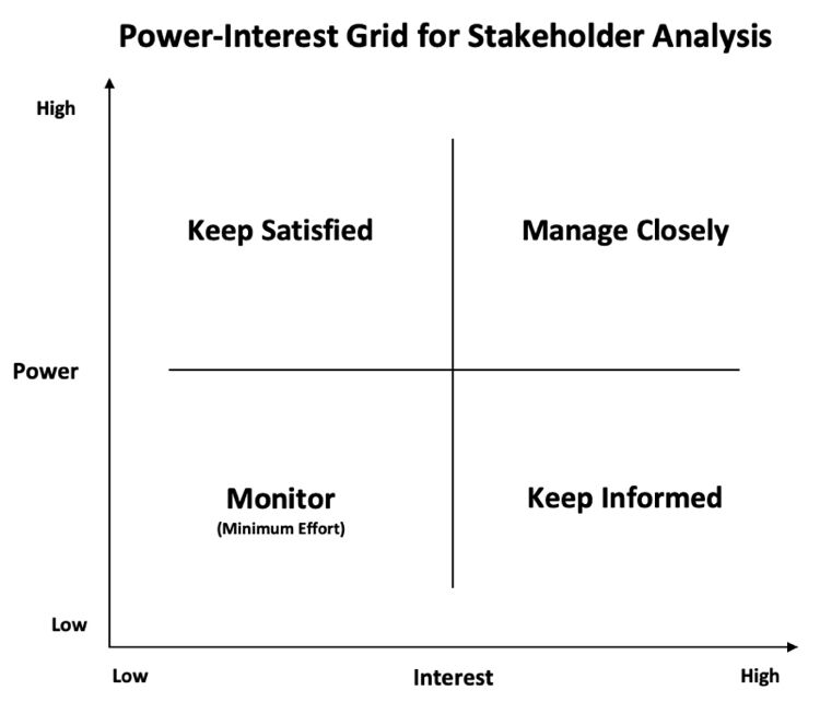 Power Interest Grid: Keep Satisfied, Manage Closely, Monitor, and Keep Informed