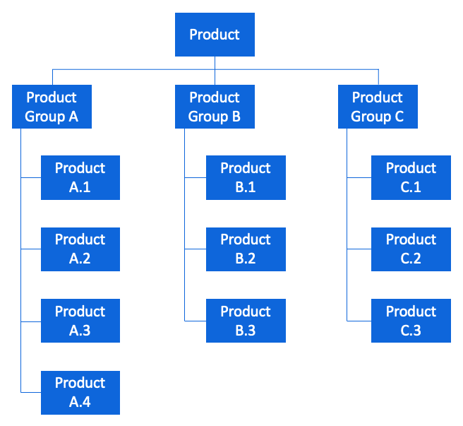 A blue Product Breakdown Structure with three product groups