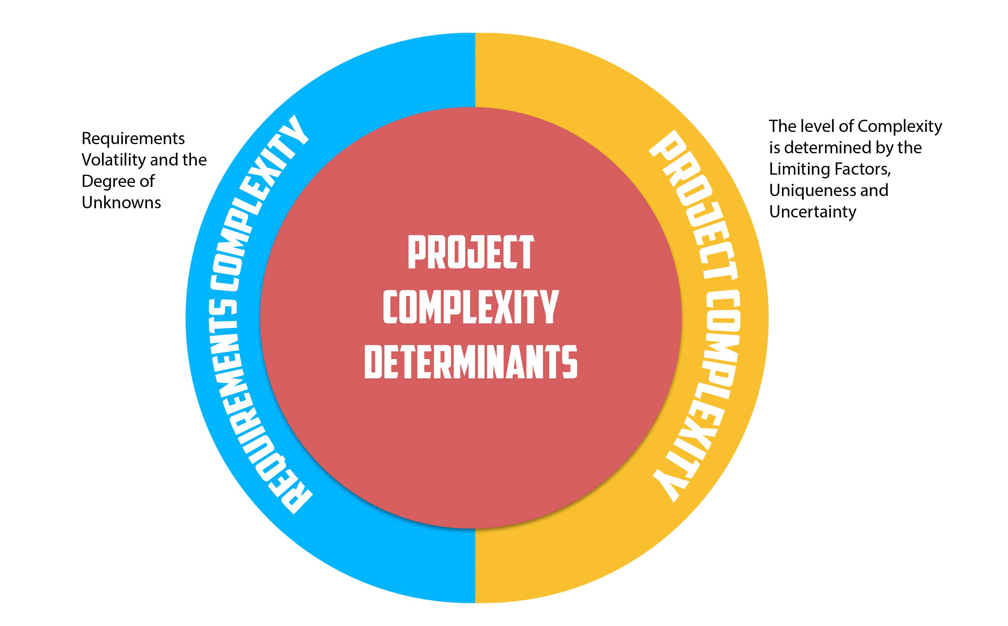 Project Complexity Definition