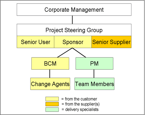 Proposed Project Structure Diagram