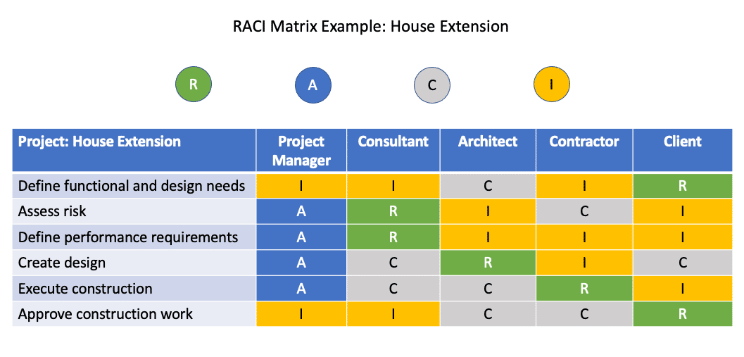 RACI Matrix Example: House Extension
