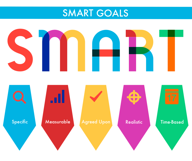 A colourful SMART goals diagram with words and icons