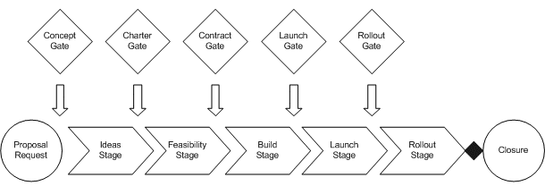 Stage and Gate Methodology Diagram