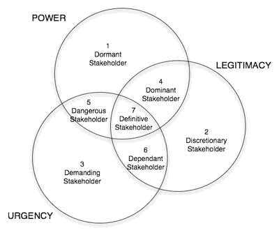 Stakeholder Typology