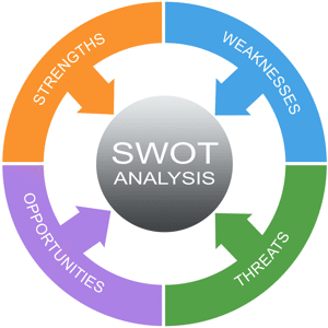 Colourful SWOT Analysis word circle