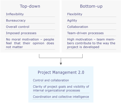 Top Down Bottom Up Project Management Diagram