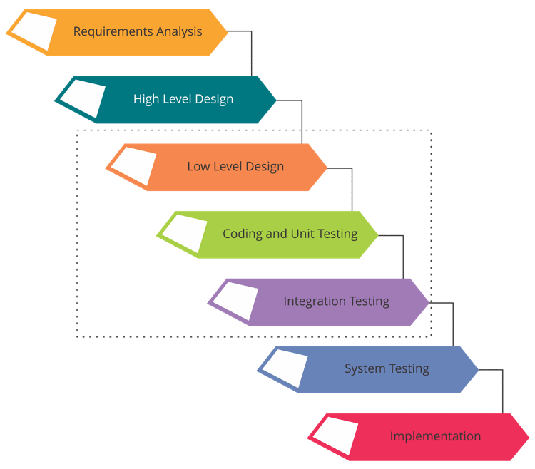 Diagram showing the Waterfall software development method