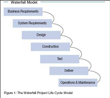 Waterfall Project Life Cycle Model