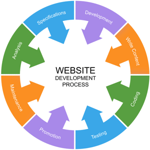 Website development process word circle with related terms