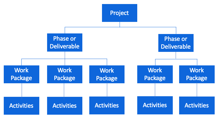 A blue Work Breakdown Structure with two phases broken down into work packages and activities