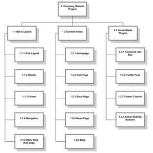 Work Breakdown Structure