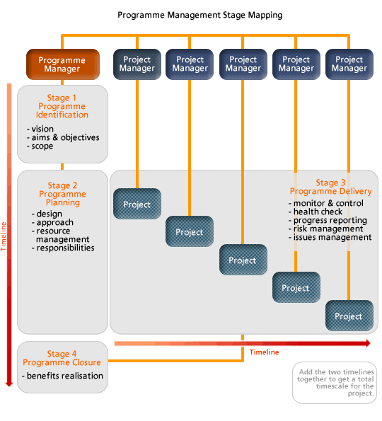 A Framework for Programme Management Project Smart